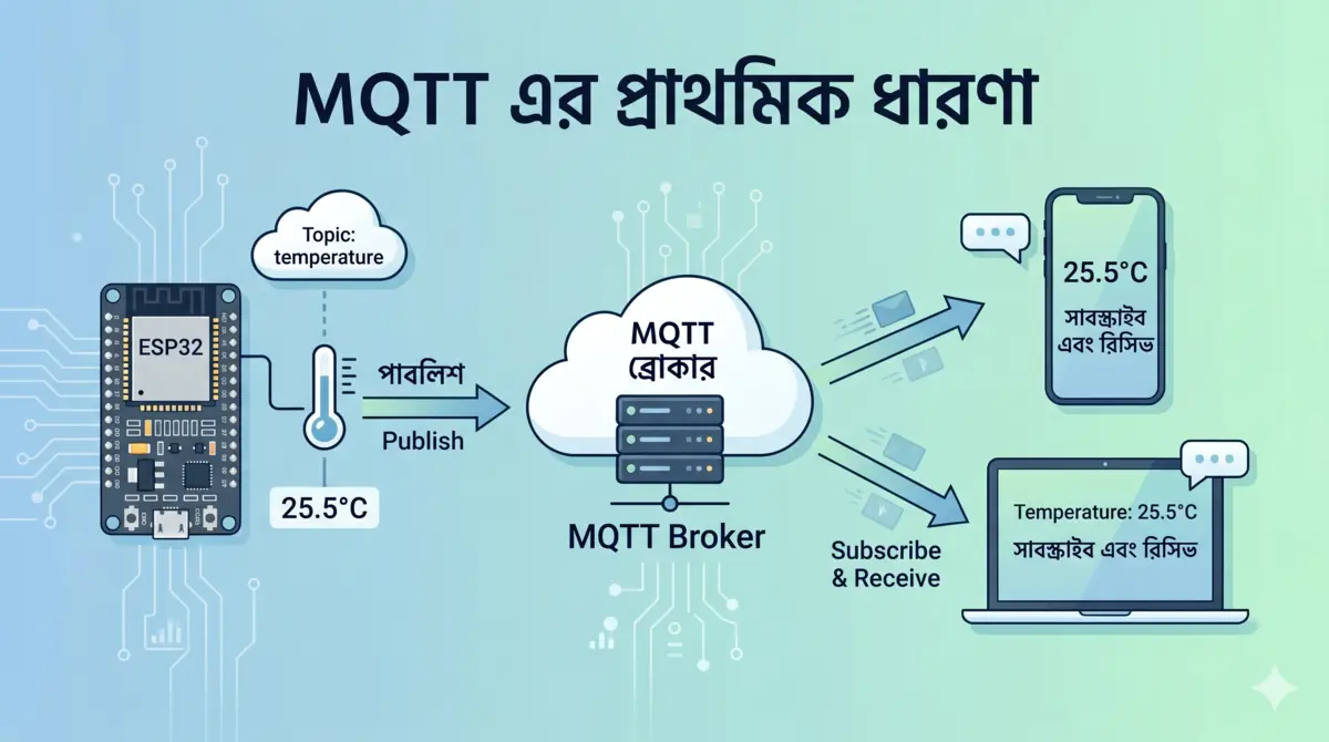 MQTT প্রোটোকল কেন এবং কিভাবে কাজ করে?